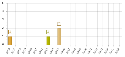 The chart showing 2006 series, 2007 series, 2008 series, 2009 series, 2010 series, 2011 series, 2012 series, 2013 series, 2014 series, 2015 series, 2016 series, 2017 series, 2018 series, 2019 series, 2020 series, 2021 series, 2022 series, 2023 series, 2024 series, 2025 series, 2026 series.