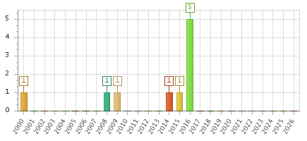 The chart showing 2000 series, 2001 series, 2002 series, 2003 series, 2004 series, 2005 series, 2006 series, 2007 series, 2008 series, 2009 series, 2010 series, 2011 series, 2012 series, 2013 series, 2014 series, 2015 series, 2016 series, 2017 series, 2018 series, 2019 series, 2020 series, 2021 series, 2022 series, 2023 series, 2024 series, 2025 series, 2026 series.