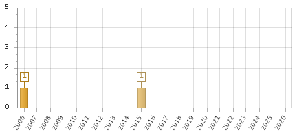 The chart showing 2006 series, 2007 series, 2008 series, 2009 series, 2010 series, 2011 series, 2012 series, 2013 series, 2014 series, 2015 series, 2016 series, 2017 series, 2018 series, 2019 series, 2020 series, 2021 series, 2022 series, 2023 series, 2024 series, 2025 series, 2026 series.
