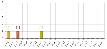 The chart showing 2006 series, 2007 series, 2008 series, 2009 series, 2010 series, 2011 series, 2012 series, 2013 series, 2014 series, 2015 series, 2016 series, 2017 series, 2018 series, 2019 series, 2020 series, 2021 series, 2022 series, 2023 series, 2024 series, 2025 series, 2026 series.