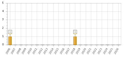The chart showing 2006 series, 2007 series, 2008 series, 2009 series, 2010 series, 2011 series, 2012 series, 2013 series, 2014 series, 2015 series, 2016 series, 2017 series, 2018 series, 2019 series, 2020 series, 2021 series, 2022 series, 2023 series, 2024 series, 2025 series, 2026 series.