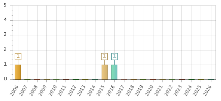 The chart showing 2006 series, 2007 series, 2008 series, 2009 series, 2010 series, 2011 series, 2012 series, 2013 series, 2014 series, 2015 series, 2016 series, 2017 series, 2018 series, 2019 series, 2020 series, 2021 series, 2022 series, 2023 series, 2024 series, 2025 series, 2026 series.