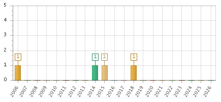 The chart showing 2006 series, 2007 series, 2008 series, 2009 series, 2010 series, 2011 series, 2012 series, 2013 series, 2014 series, 2015 series, 2016 series, 2017 series, 2018 series, 2019 series, 2020 series, 2021 series, 2022 series, 2023 series, 2024 series, 2025 series, 2026 series.