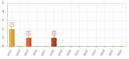 The chart showing 2013 series, 2014 series, 2015 series, 2016 series, 2017 series, 2018 series, 2019 series, 2020 series, 2021 series, 2022 series, 2023 series, 2024 series, 2025 series, 2026 series.