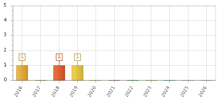 The chart showing 2016 series, 2017 series, 2018 series, 2019 series, 2020 series, 2021 series, 2022 series, 2023 series, 2024 series, 2025 series, 2026 series.