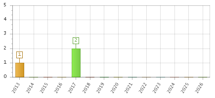 The chart showing 2013 series, 2014 series, 2015 series, 2016 series, 2017 series, 2018 series, 2019 series, 2020 series, 2021 series, 2022 series, 2023 series, 2024 series, 2025 series, 2026 series.