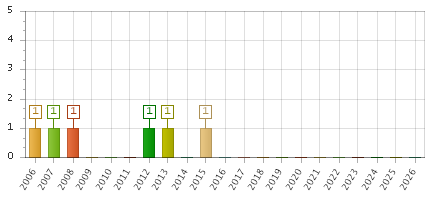 The chart showing 2006 series, 2007 series, 2008 series, 2009 series, 2010 series, 2011 series, 2012 series, 2013 series, 2014 series, 2015 series, 2016 series, 2017 series, 2018 series, 2019 series, 2020 series, 2021 series, 2022 series, 2023 series, 2024 series, 2025 series, 2026 series.