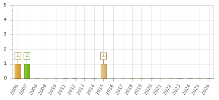 The chart showing 2006 series, 2007 series, 2008 series, 2009 series, 2010 series, 2011 series, 2012 series, 2013 series, 2014 series, 2015 series, 2016 series, 2017 series, 2018 series, 2019 series, 2020 series, 2021 series, 2022 series, 2023 series, 2024 series, 2025 series, 2026 series.