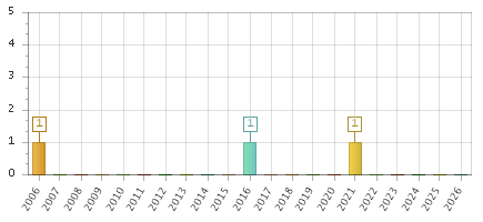 The chart showing 2006 series, 2007 series, 2008 series, 2009 series, 2010 series, 2011 series, 2012 series, 2013 series, 2014 series, 2015 series, 2016 series, 2017 series, 2018 series, 2019 series, 2020 series, 2021 series, 2022 series, 2023 series, 2024 series, 2025 series, 2026 series.