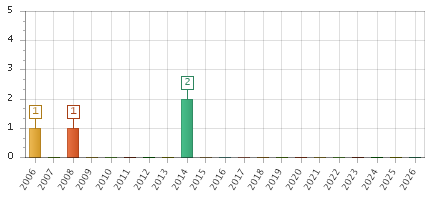 The chart showing 2006 series, 2007 series, 2008 series, 2009 series, 2010 series, 2011 series, 2012 series, 2013 series, 2014 series, 2015 series, 2016 series, 2017 series, 2018 series, 2019 series, 2020 series, 2021 series, 2022 series, 2023 series, 2024 series, 2025 series, 2026 series.