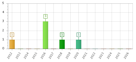 The chart showing 2012 series, 2013 series, 2014 series, 2015 series, 2016 series, 2017 series, 2018 series, 2019 series, 2020 series, 2021 series, 2022 series, 2023 series, 2024 series, 2025 series, 2026 series.