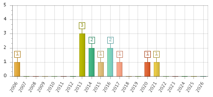The chart showing 2006 series, 2007 series, 2008 series, 2009 series, 2010 series, 2011 series, 2012 series, 2013 series, 2014 series, 2015 series, 2016 series, 2017 series, 2018 series, 2019 series, 2020 series, 2021 series, 2022 series, 2023 series, 2024 series, 2025 series, 2026 series.