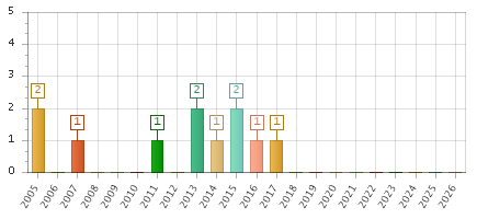 The chart showing 2005 series, 2006 series, 2007 series, 2008 series, 2009 series, 2010 series, 2011 series, 2012 series, 2013 series, 2014 series, 2015 series, 2016 series, 2017 series, 2018 series, 2019 series, 2020 series, 2021 series, 2022 series, 2023 series, 2024 series, 2025 series, 2026 series.