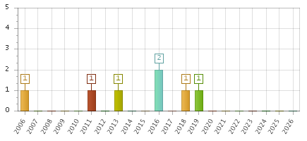 The chart showing 2006 series, 2007 series, 2008 series, 2009 series, 2010 series, 2011 series, 2012 series, 2013 series, 2014 series, 2015 series, 2016 series, 2017 series, 2018 series, 2019 series, 2020 series, 2021 series, 2022 series, 2023 series, 2024 series, 2025 series, 2026 series.