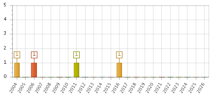 The chart showing 2004 series, 2005 series, 2006 series, 2007 series, 2008 series, 2009 series, 2010 series, 2011 series, 2012 series, 2013 series, 2014 series, 2015 series, 2016 series, 2017 series, 2018 series, 2019 series, 2020 series, 2021 series, 2022 series, 2023 series, 2024 series, 2025 series, 2026 series.