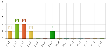 The chart showing 2013 series, 2014 series, 2015 series, 2016 series, 2017 series, 2018 series, 2019 series, 2020 series, 2021 series, 2022 series, 2023 series, 2024 series, 2025 series, 2026 series.