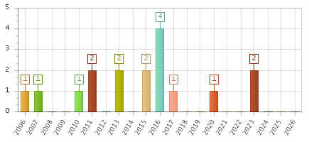 The chart showing 2006 series, 2007 series, 2008 series, 2009 series, 2010 series, 2011 series, 2012 series, 2013 series, 2014 series, 2015 series, 2016 series, 2017 series, 2018 series, 2019 series, 2020 series, 2021 series, 2022 series, 2023 series, 2024 series, 2025 series, 2026 series.