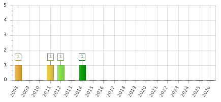The chart showing 2008 series, 2009 series, 2010 series, 2011 series, 2012 series, 2013 series, 2014 series, 2015 series, 2016 series, 2017 series, 2018 series, 2019 series, 2020 series, 2021 series, 2022 series, 2023 series, 2024 series, 2025 series, 2026 series.