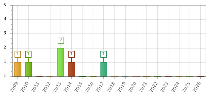 The chart showing 2009 series, 2010 series, 2011 series, 2012 series, 2013 series, 2014 series, 2015 series, 2016 series, 2017 series, 2018 series, 2019 series, 2020 series, 2021 series, 2022 series, 2023 series, 2024 series, 2025 series, 2026 series.