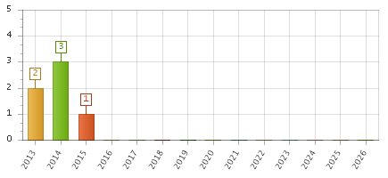 The chart showing 2013 series, 2014 series, 2015 series, 2016 series, 2017 series, 2018 series, 2019 series, 2020 series, 2021 series, 2022 series, 2023 series, 2024 series, 2025 series, 2026 series.