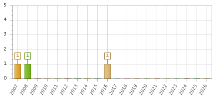 The chart showing 2007 series, 2008 series, 2009 series, 2010 series, 2011 series, 2012 series, 2013 series, 2014 series, 2015 series, 2016 series, 2017 series, 2018 series, 2019 series, 2020 series, 2021 series, 2022 series, 2023 series, 2024 series, 2025 series, 2026 series.