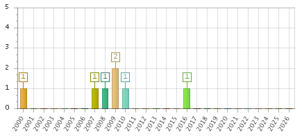 The chart showing 2000 series, 2001 series, 2002 series, 2003 series, 2004 series, 2005 series, 2006 series, 2007 series, 2008 series, 2009 series, 2010 series, 2011 series, 2012 series, 2013 series, 2014 series, 2015 series, 2016 series, 2017 series, 2018 series, 2019 series, 2020 series, 2021 series, 2022 series, 2023 series, 2024 series, 2025 series, 2026 series.