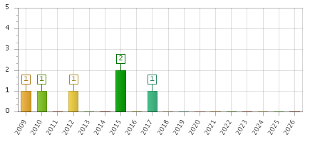 The chart showing 2009 series, 2010 series, 2011 series, 2012 series, 2013 series, 2014 series, 2015 series, 2016 series, 2017 series, 2018 series, 2019 series, 2020 series, 2021 series, 2022 series, 2023 series, 2024 series, 2025 series, 2026 series.