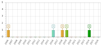 The chart showing 2006 series, 2007 series, 2008 series, 2009 series, 2010 series, 2011 series, 2012 series, 2013 series, 2014 series, 2015 series, 2016 series, 2017 series, 2018 series, 2019 series, 2020 series, 2021 series, 2022 series, 2023 series, 2024 series, 2025 series, 2026 series.