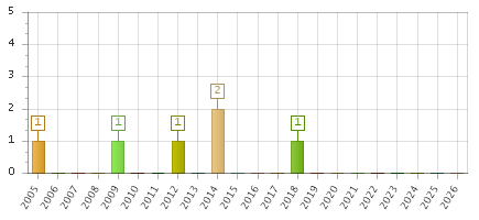 The chart showing 2005 series, 2006 series, 2007 series, 2008 series, 2009 series, 2010 series, 2011 series, 2012 series, 2013 series, 2014 series, 2015 series, 2016 series, 2017 series, 2018 series, 2019 series, 2020 series, 2021 series, 2022 series, 2023 series, 2024 series, 2025 series, 2026 series.