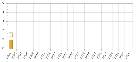 The chart showing 2005 series, 2006 series, 2007 series, 2008 series, 2009 series, 2010 series, 2011 series, 2012 series, 2013 series, 2014 series, 2015 series, 2016 series, 2017 series, 2018 series, 2019 series, 2020 series, 2021 series, 2022 series, 2023 series, 2024 series, 2025 series, 2026 series.
