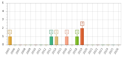 The chart showing 2005 series, 2006 series, 2007 series, 2008 series, 2009 series, 2010 series, 2011 series, 2012 series, 2013 series, 2014 series, 2015 series, 2016 series, 2017 series, 2018 series, 2019 series, 2020 series, 2021 series, 2022 series, 2023 series, 2024 series, 2025 series, 2026 series.