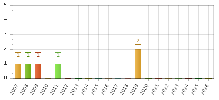 The chart showing 2007 series, 2008 series, 2009 series, 2010 series, 2011 series, 2012 series, 2013 series, 2014 series, 2015 series, 2016 series, 2017 series, 2018 series, 2019 series, 2020 series, 2021 series, 2022 series, 2023 series, 2024 series, 2025 series, 2026 series.