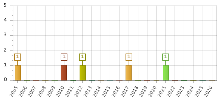 The chart showing 2005 series, 2006 series, 2007 series, 2008 series, 2009 series, 2010 series, 2011 series, 2012 series, 2013 series, 2014 series, 2015 series, 2016 series, 2017 series, 2018 series, 2019 series, 2020 series, 2021 series, 2022 series, 2023 series, 2024 series, 2025 series, 2026 series.