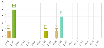 The chart showing 2009 series, 2010 series, 2011 series, 2012 series, 2013 series, 2014 series, 2015 series, 2016 series, 2017 series, 2018 series, 2019 series, 2020 series, 2021 series, 2022 series, 2023 series, 2024 series, 2025 series, 2026 series.