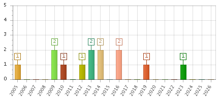 The chart showing 2005 series, 2006 series, 2007 series, 2008 series, 2009 series, 2010 series, 2011 series, 2012 series, 2013 series, 2014 series, 2015 series, 2016 series, 2017 series, 2018 series, 2019 series, 2020 series, 2021 series, 2022 series, 2023 series, 2024 series, 2025 series, 2026 series.