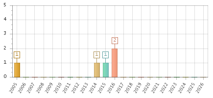 The chart showing 2005 series, 2006 series, 2007 series, 2008 series, 2009 series, 2010 series, 2011 series, 2012 series, 2013 series, 2014 series, 2015 series, 2016 series, 2017 series, 2018 series, 2019 series, 2020 series, 2021 series, 2022 series, 2023 series, 2024 series, 2025 series, 2026 series.