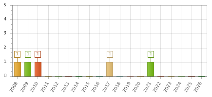The chart showing 2008 series, 2009 series, 2010 series, 2011 series, 2012 series, 2013 series, 2014 series, 2015 series, 2016 series, 2017 series, 2018 series, 2019 series, 2020 series, 2021 series, 2022 series, 2023 series, 2024 series, 2025 series, 2026 series.
