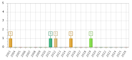 The chart showing 2003 series, 2004 series, 2005 series, 2006 series, 2007 series, 2008 series, 2009 series, 2010 series, 2011 series, 2012 series, 2013 series, 2014 series, 2015 series, 2016 series, 2017 series, 2018 series, 2019 series, 2020 series, 2021 series, 2022 series, 2023 series, 2024 series, 2025 series, 2026 series.