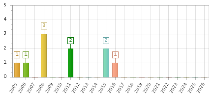 The chart showing 2005 series, 2006 series, 2007 series, 2008 series, 2009 series, 2010 series, 2011 series, 2012 series, 2013 series, 2014 series, 2015 series, 2016 series, 2017 series, 2018 series, 2019 series, 2020 series, 2021 series, 2022 series, 2023 series, 2024 series, 2025 series, 2026 series.