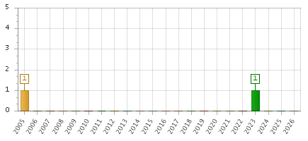 The chart showing 2005 series, 2006 series, 2007 series, 2008 series, 2009 series, 2010 series, 2011 series, 2012 series, 2013 series, 2014 series, 2015 series, 2016 series, 2017 series, 2018 series, 2019 series, 2020 series, 2021 series, 2022 series, 2023 series, 2024 series, 2025 series, 2026 series.
