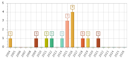 The chart showing 2004 series, 2005 series, 2006 series, 2007 series, 2008 series, 2009 series, 2010 series, 2011 series, 2012 series, 2013 series, 2014 series, 2015 series, 2016 series, 2017 series, 2018 series, 2019 series, 2020 series, 2021 series, 2022 series, 2023 series, 2024 series, 2025 series, 2026 series.