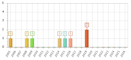 The chart showing 2005 series, 2006 series, 2007 series, 2008 series, 2009 series, 2010 series, 2011 series, 2012 series, 2013 series, 2014 series, 2015 series, 2016 series, 2017 series, 2018 series, 2019 series, 2020 series, 2021 series, 2022 series, 2023 series, 2024 series, 2025 series, 2026 series.