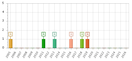 The chart showing 2005 series, 2006 series, 2007 series, 2008 series, 2009 series, 2010 series, 2011 series, 2012 series, 2013 series, 2014 series, 2015 series, 2016 series, 2017 series, 2018 series, 2019 series, 2020 series, 2021 series, 2022 series, 2023 series, 2024 series, 2025 series, 2026 series.