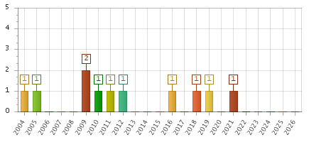The chart showing 2004 series, 2005 series, 2006 series, 2007 series, 2008 series, 2009 series, 2010 series, 2011 series, 2012 series, 2013 series, 2014 series, 2015 series, 2016 series, 2017 series, 2018 series, 2019 series, 2020 series, 2021 series, 2022 series, 2023 series, 2024 series, 2025 series, 2026 series.