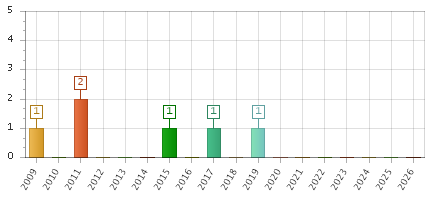 The chart showing 2009 series, 2010 series, 2011 series, 2012 series, 2013 series, 2014 series, 2015 series, 2016 series, 2017 series, 2018 series, 2019 series, 2020 series, 2021 series, 2022 series, 2023 series, 2024 series, 2025 series, 2026 series.
