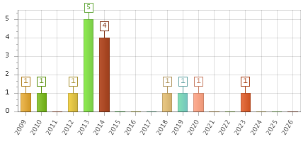 The chart showing 2009 series, 2010 series, 2011 series, 2012 series, 2013 series, 2014 series, 2015 series, 2016 series, 2017 series, 2018 series, 2019 series, 2020 series, 2021 series, 2022 series, 2023 series, 2024 series, 2025 series, 2026 series.