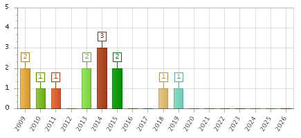 The chart showing 2009 series, 2010 series, 2011 series, 2012 series, 2013 series, 2014 series, 2015 series, 2016 series, 2017 series, 2018 series, 2019 series, 2020 series, 2021 series, 2022 series, 2023 series, 2024 series, 2025 series, 2026 series.