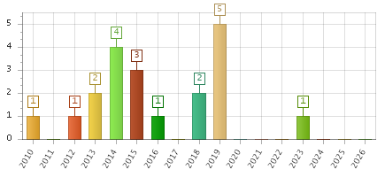 The chart showing 2010 series, 2011 series, 2012 series, 2013 series, 2014 series, 2015 series, 2016 series, 2017 series, 2018 series, 2019 series, 2020 series, 2021 series, 2022 series, 2023 series, 2024 series, 2025 series, 2026 series.