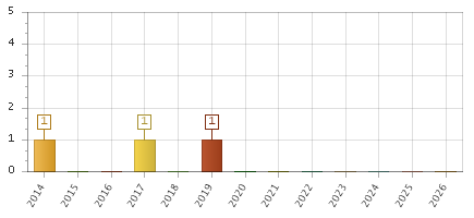The chart showing 2014 series, 2015 series, 2016 series, 2017 series, 2018 series, 2019 series, 2020 series, 2021 series, 2022 series, 2023 series, 2024 series, 2025 series, 2026 series.