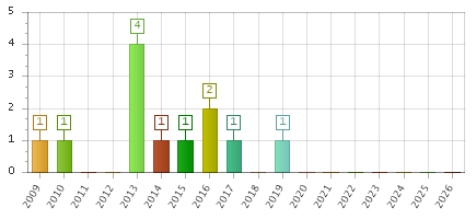 The chart showing 2009 series, 2010 series, 2011 series, 2012 series, 2013 series, 2014 series, 2015 series, 2016 series, 2017 series, 2018 series, 2019 series, 2020 series, 2021 series, 2022 series, 2023 series, 2024 series, 2025 series, 2026 series.